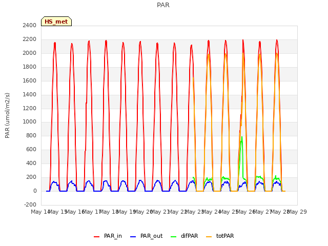 plot of PAR