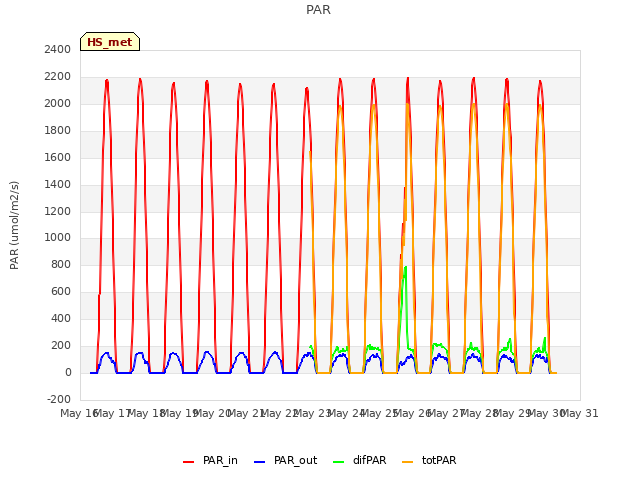 plot of PAR