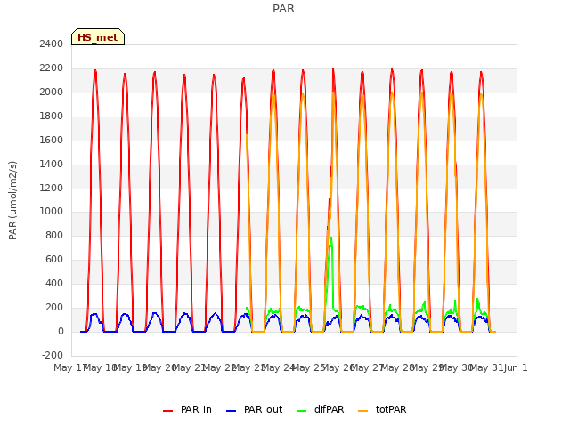 plot of PAR