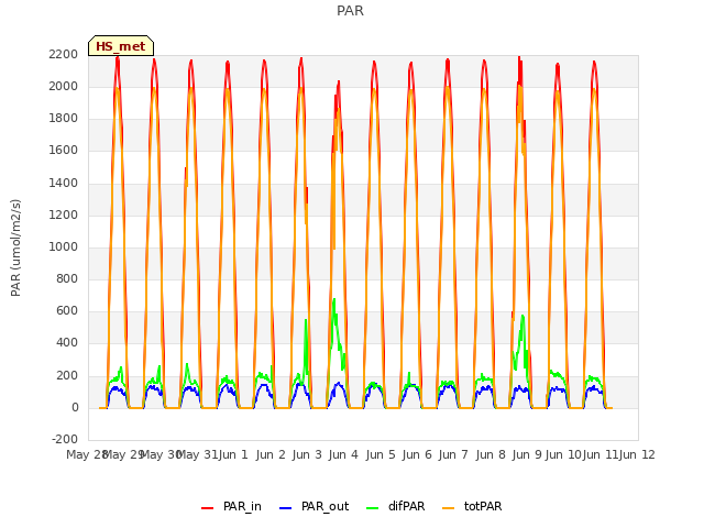 plot of PAR