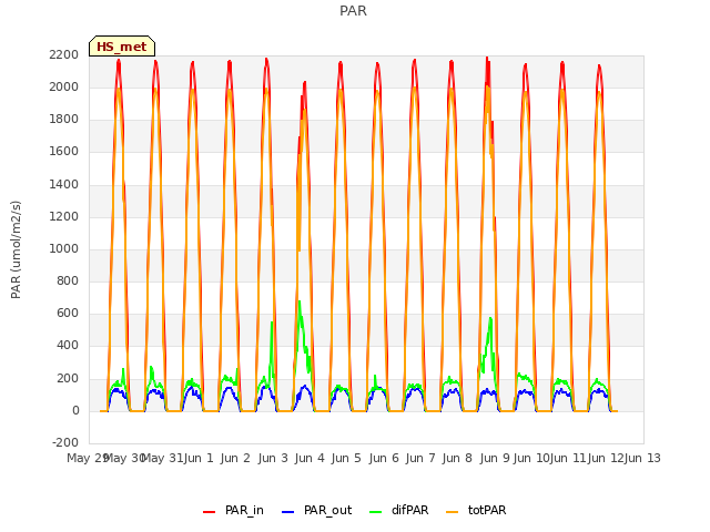 plot of PAR