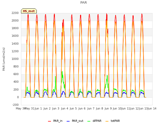 plot of PAR