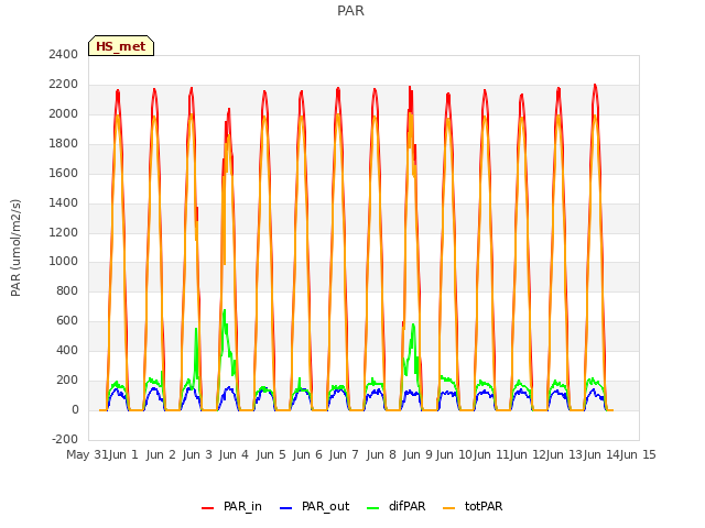 plot of PAR