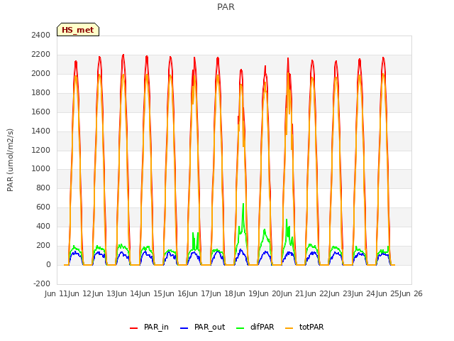 plot of PAR