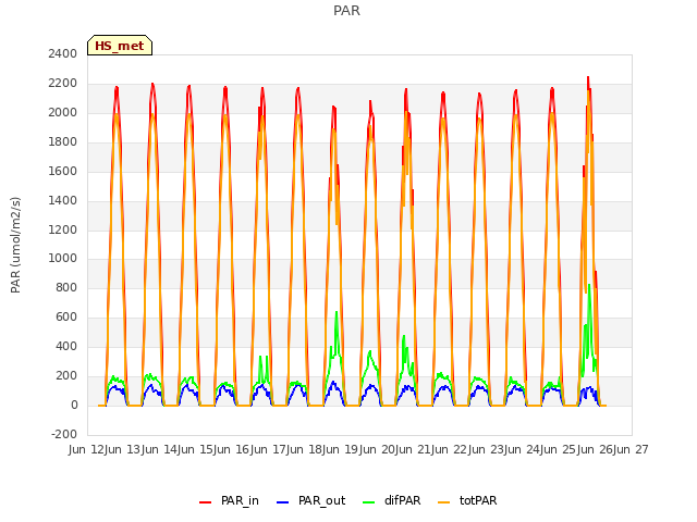 plot of PAR