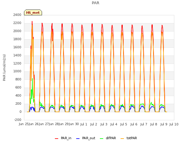 plot of PAR