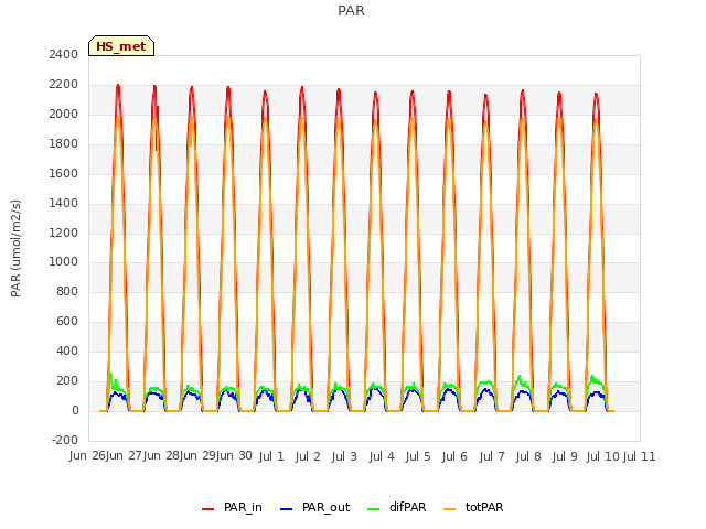 plot of PAR