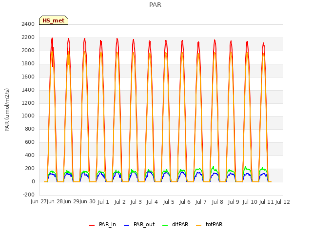 plot of PAR