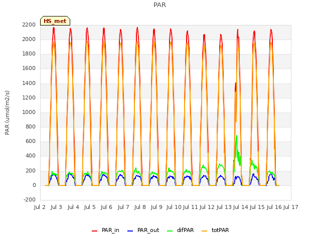 plot of PAR