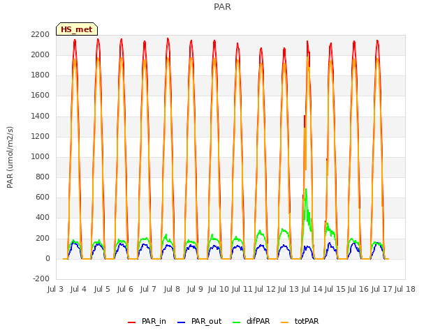 plot of PAR