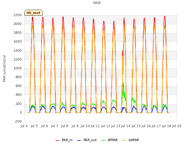 plot of PAR