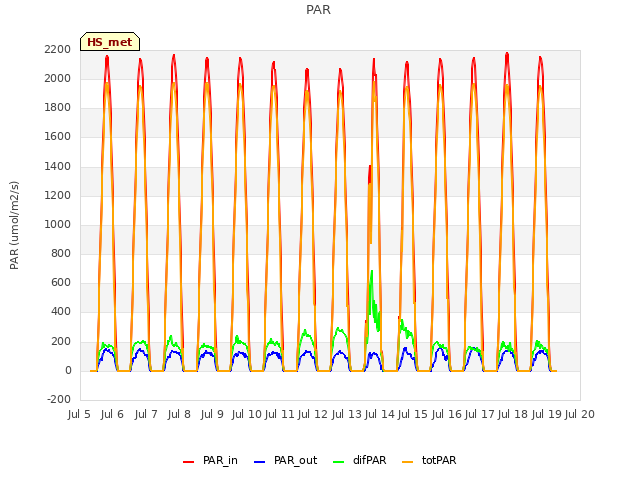 plot of PAR