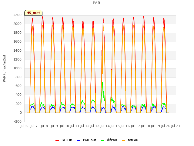 plot of PAR