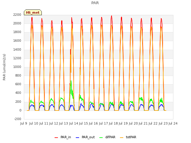 plot of PAR