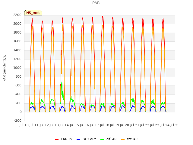 plot of PAR