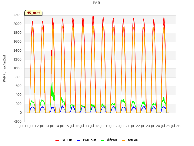 plot of PAR