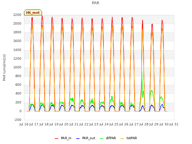 plot of PAR