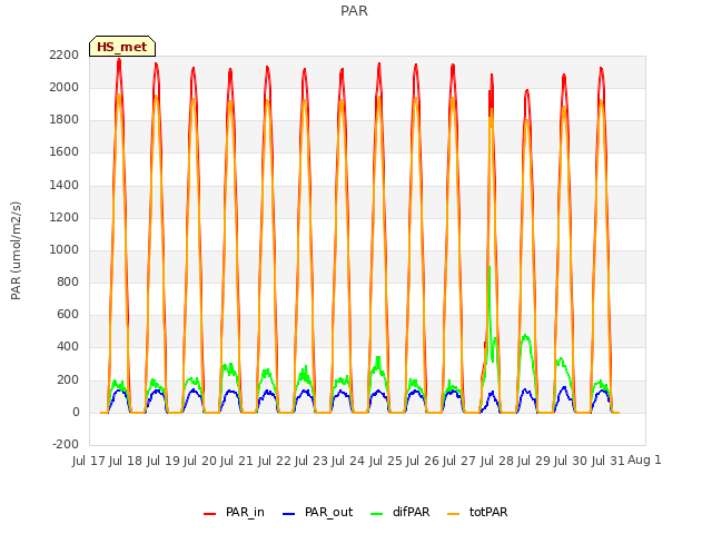 plot of PAR