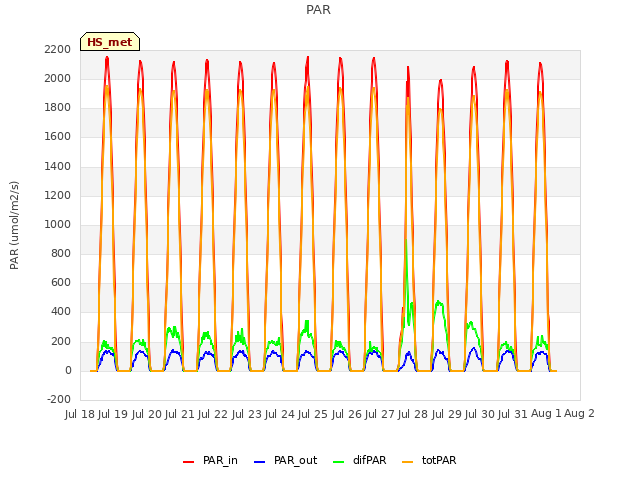 plot of PAR