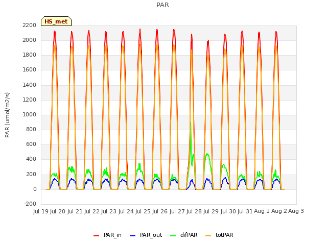 plot of PAR