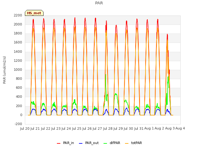 plot of PAR