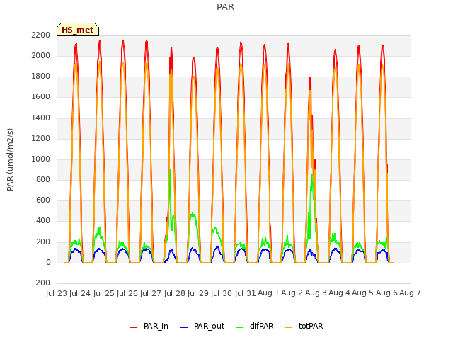 plot of PAR