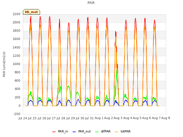 plot of PAR