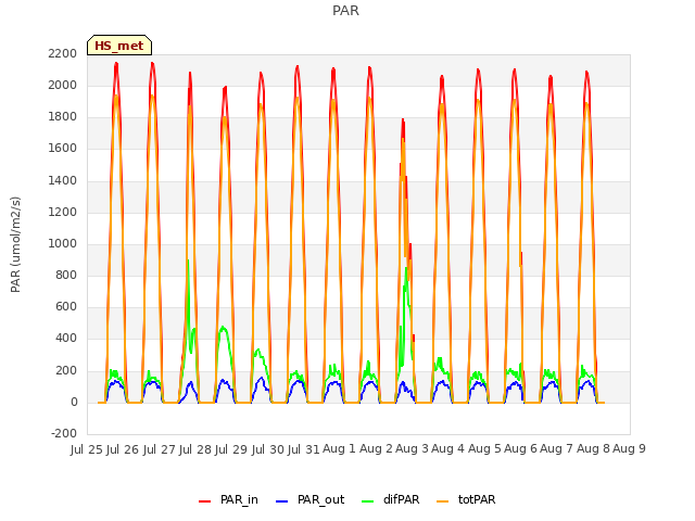 plot of PAR