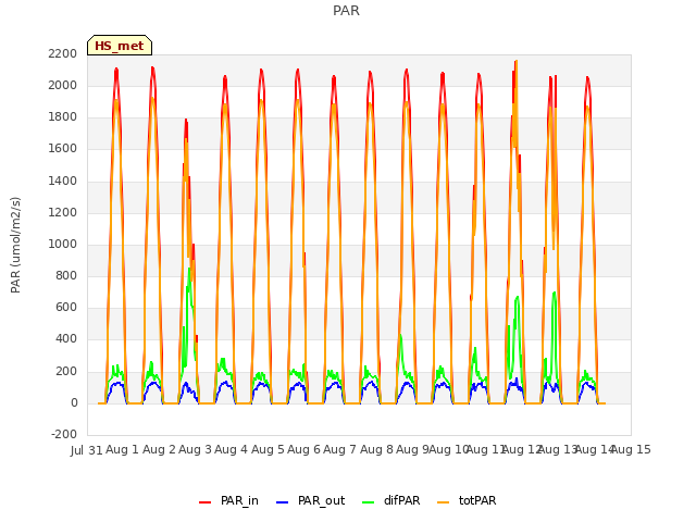 plot of PAR