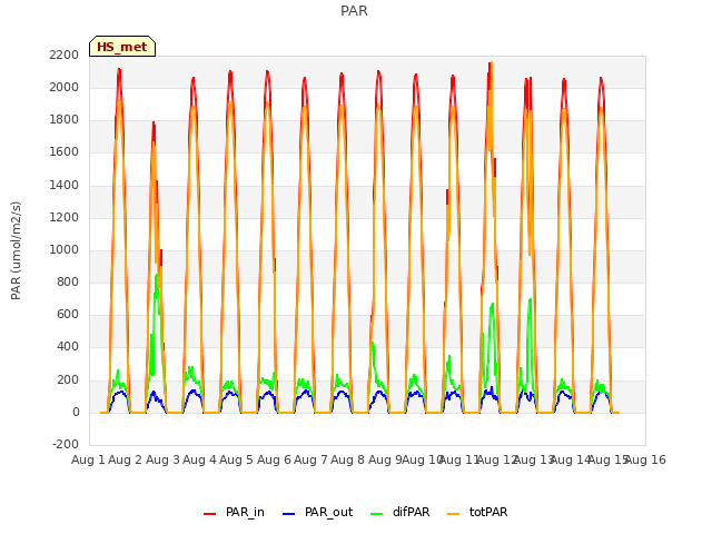 plot of PAR