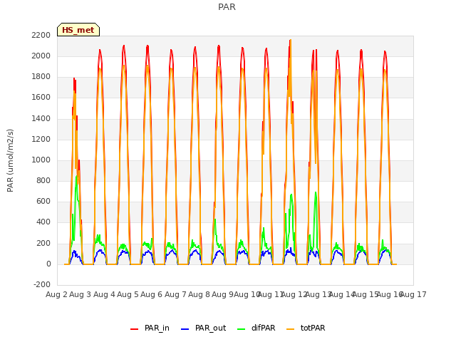 plot of PAR