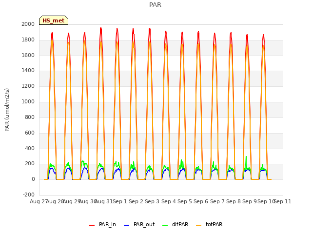 plot of PAR