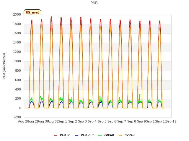 plot of PAR