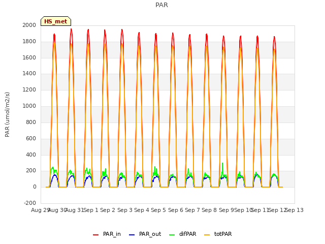 plot of PAR