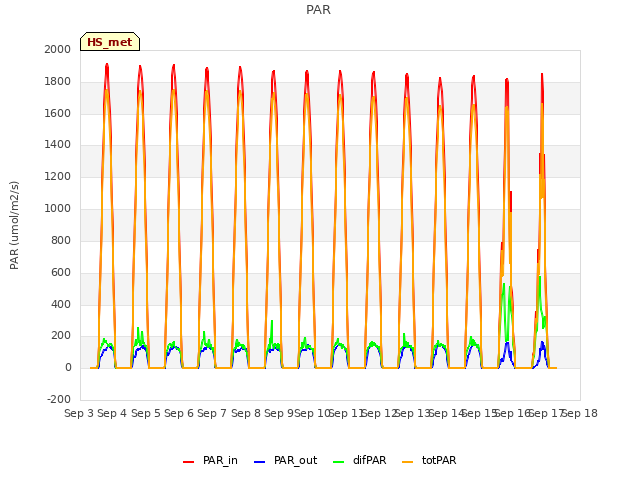 plot of PAR