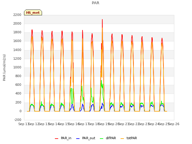 plot of PAR