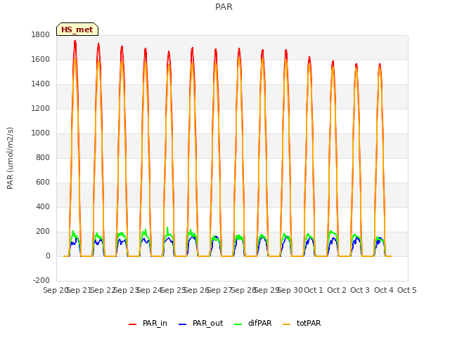 plot of PAR