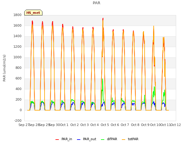 plot of PAR