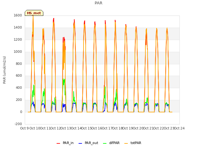 plot of PAR