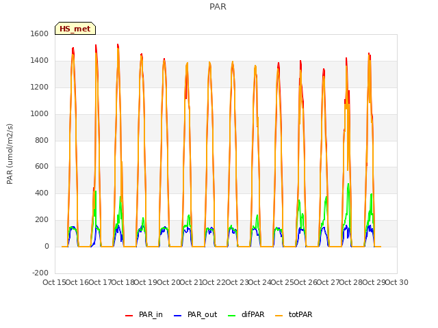 plot of PAR