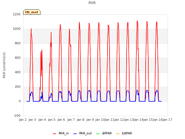 plot of PAR