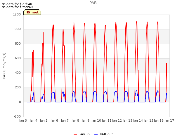 plot of PAR