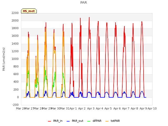 plot of PAR