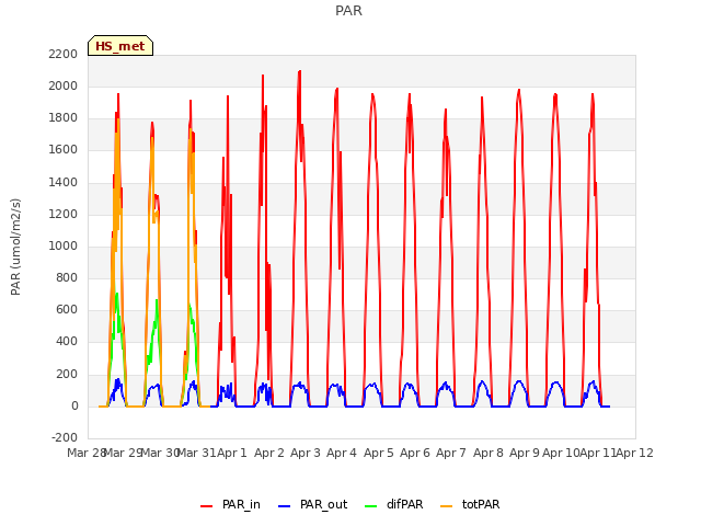 plot of PAR