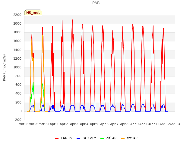 plot of PAR