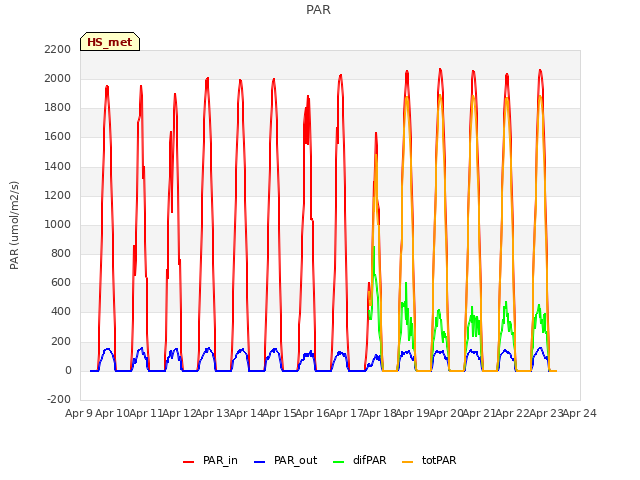 plot of PAR