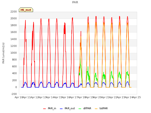 plot of PAR
