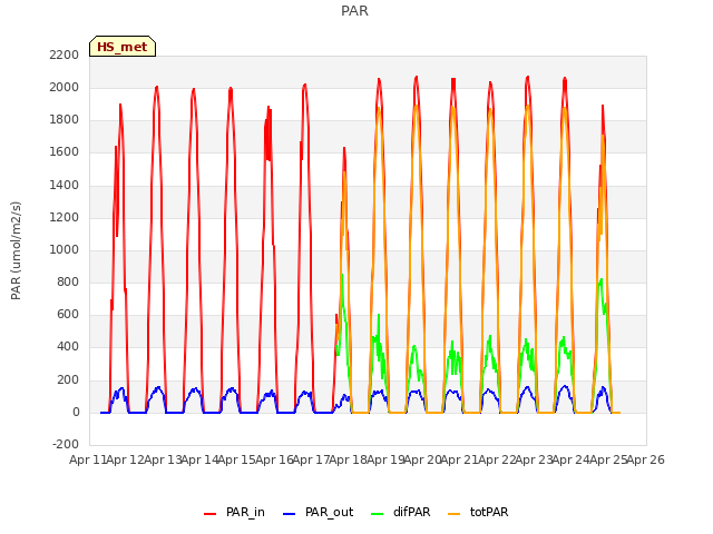 plot of PAR