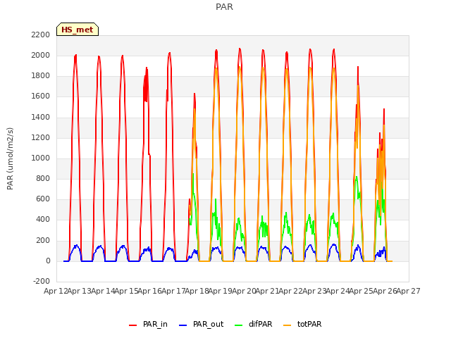 plot of PAR