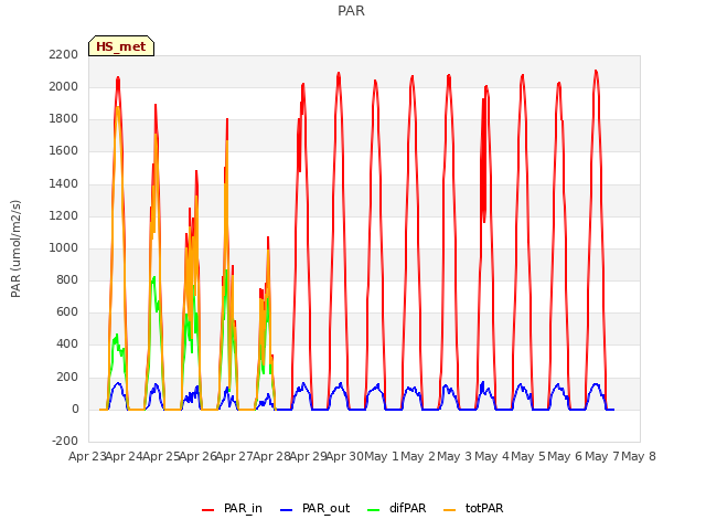 plot of PAR